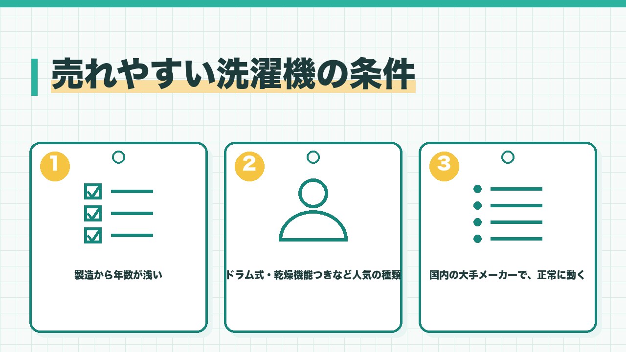 売れやすい洗濯機の条件を、製造から年数が浅い・ドラム式や乾燥機能つきなど人気の種類・国内の大手メーカーで正常に動くの3つに分けて図解したインフォグラフィックです。