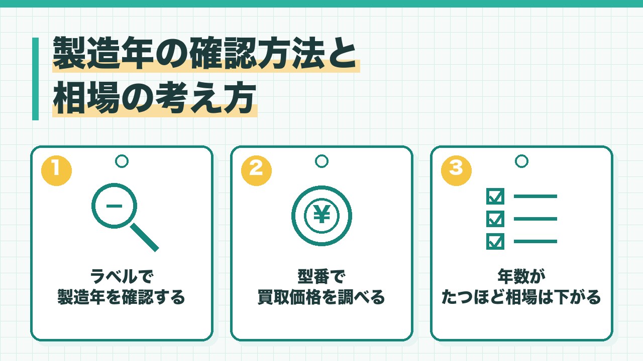 洗濯機の製造年の確認方法と相場の考え方を、本体の側面や後ろのラベルで製造年を確認・型番で買取価格を調べる・年数がたつほど相場は下がるの3つに分けて図解したインフォグラフィックです。