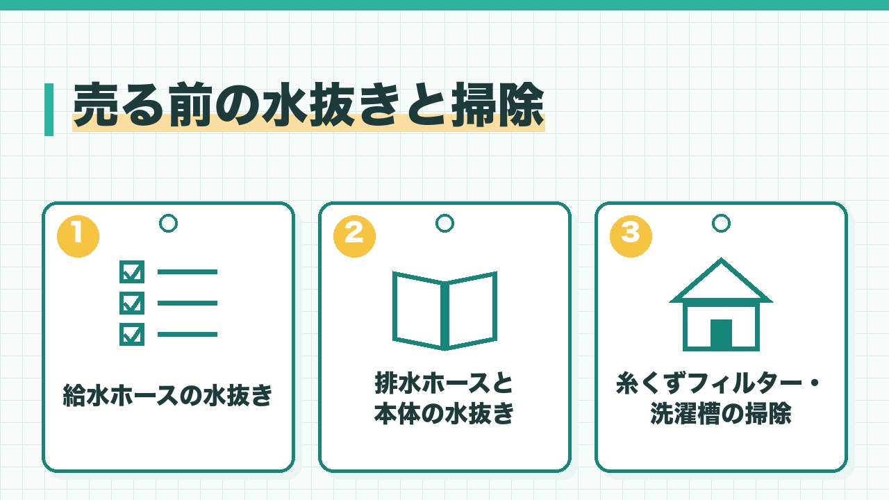 洗濯機を売る前の水抜きと掃除を、給水ホースの水抜き・排水ホースと本体の水抜き・糸くずフィルターと洗濯槽の掃除の3つに分けて図解したインフォグラフィックです。