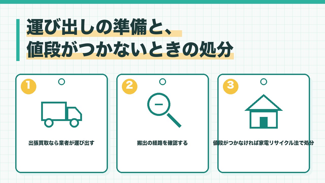 洗濯機の運び出しの準備と処分を、出張買取なら業者が運び出す・搬出の経路を確認する・値段がつかなければ家電リサイクル法で処分の3つに分けて図解したインフォグラフィックです。