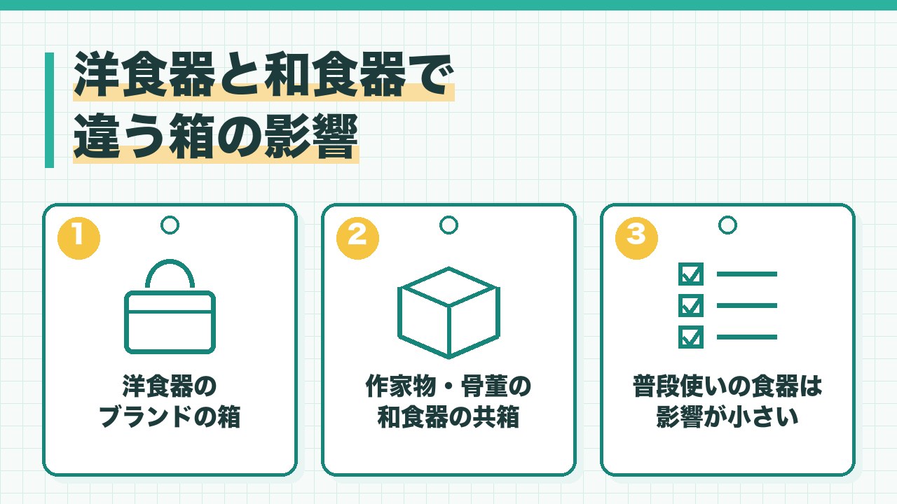 洋食器と和食器で違う箱の影響を、洋食器のブランドの箱はないと数割の減額・作家物の和食器の共箱は影響が大きい・普段使いの食器は影響が小さいの3つに分けて図解したインフォグラフィックです。