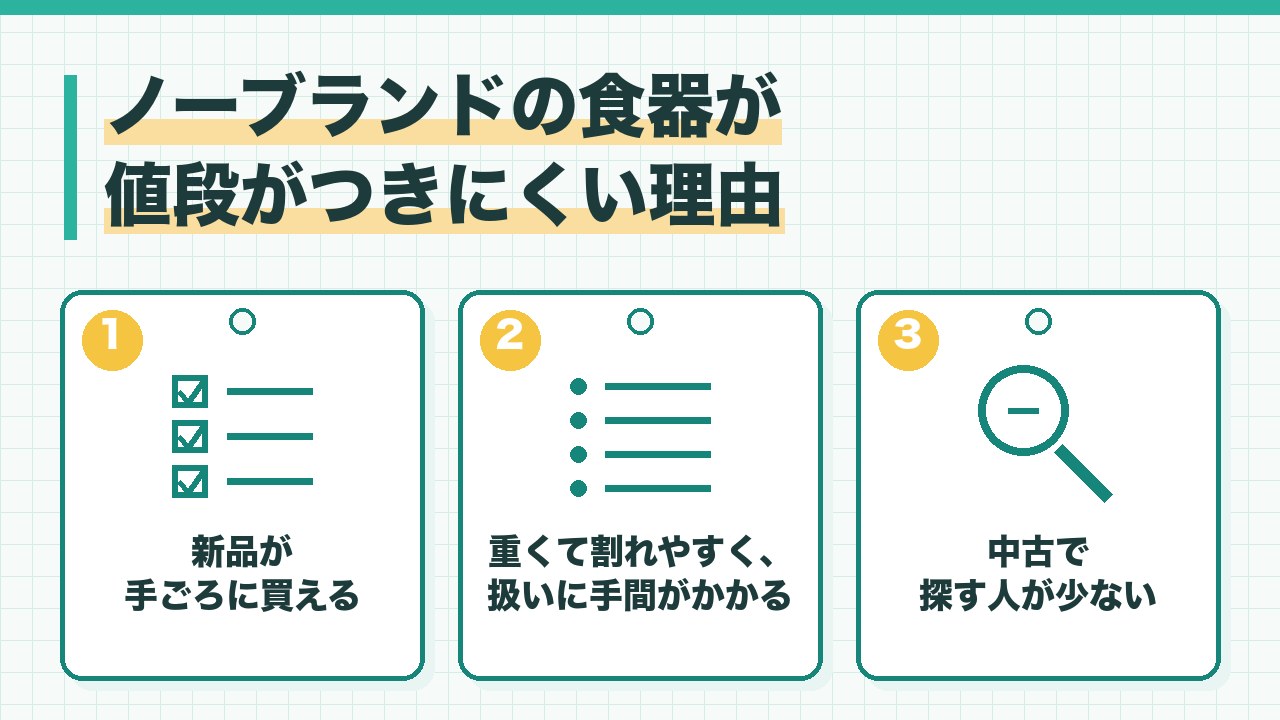 ノーブランドの食器が値段がつきにくい理由を、新品が手ごろに買える・重くて割れやすく扱いに手間がかかる・中古で探す人が少ないの3つに分けて図解したインフォグラフィックです。