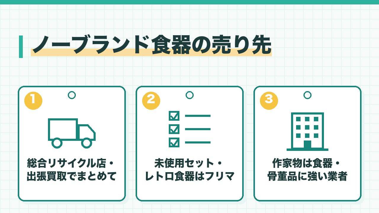 ノーブランド食器の売り先を、総合リサイクル店や出張買取でまとめて・未使用セットやレトロ食器はフリマ・作家物は食器や骨董品に強い業者の3つに分けて図解したインフォグラフィックです。