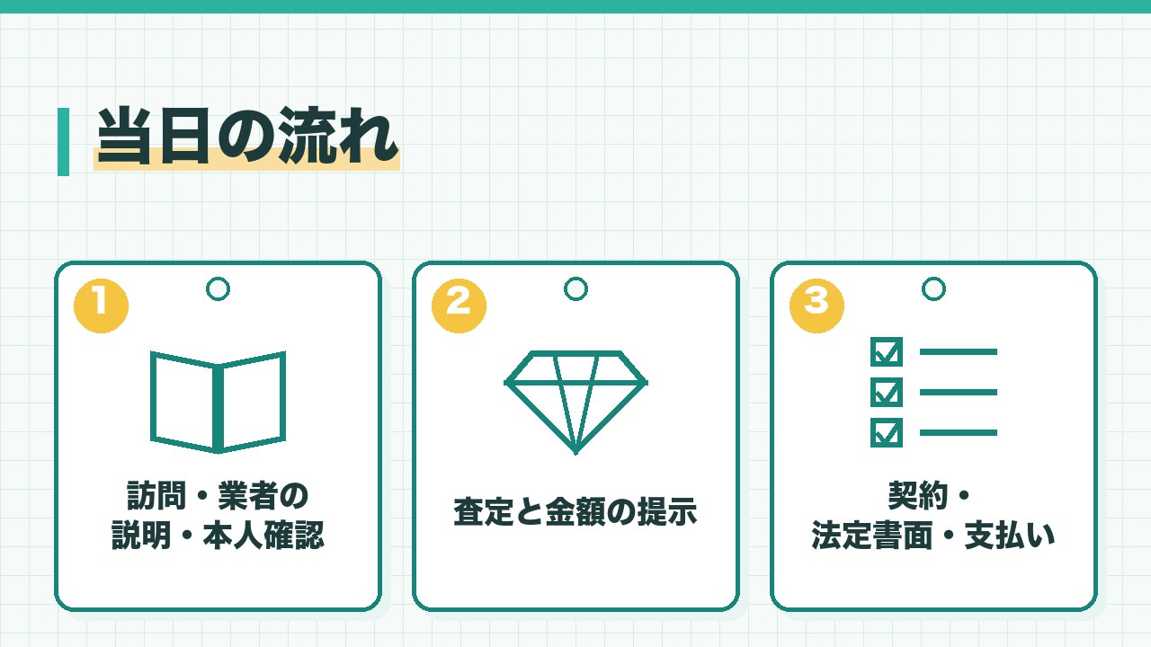 出張買取の当日の流れを、訪問と業者の説明と本人確認・査定と金額の提示・契約と法定書面と支払いの3つに分けて図解したインフォグラフィックです。