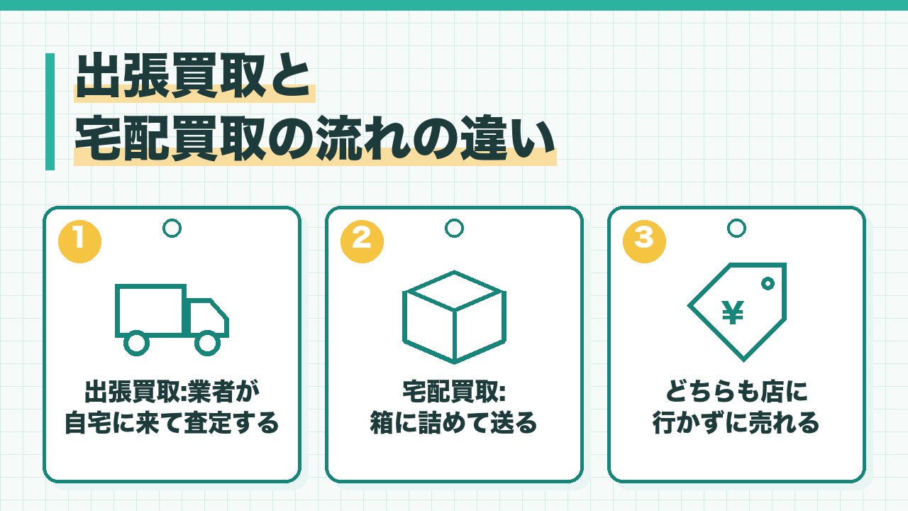 出張買取と宅配買取の流れの違いを、出張買取は業者が自宅に来て査定する・宅配買取は箱に詰めて送る・どちらも店に行かずに売れるの3つに分けて図解したインフォグラフィックです。