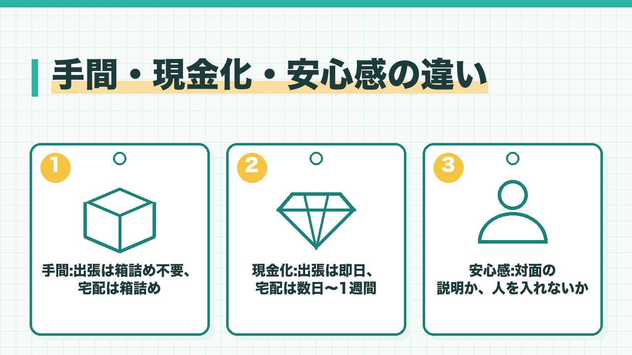 出張買取と宅配買取の手間と現金化と安心感の違いを、出張は箱詰め不要で即日現金化・宅配は箱詰めが必要で入金まで日数・出張は対面で説明を聞けるが自宅に人を入れるの3つに分けて図解したインフォグラフィックです。