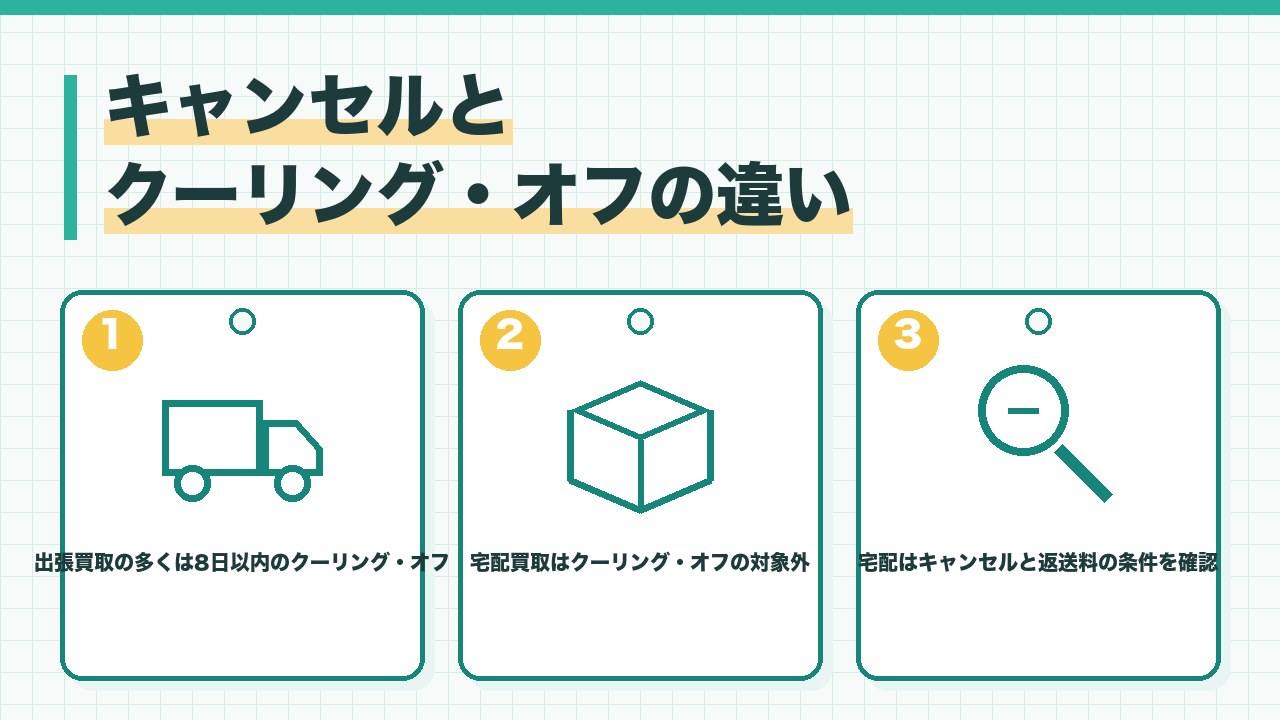 出張買取と宅配買取のキャンセルとクーリング・オフの違いを、出張買取の多くは訪問購入で8日以内のクーリング・オフ・宅配買取はクーリング・オフの対象外・宅配はキャンセルと返送料の条件を確認の3つに分けて図解したインフォグラフィックです。