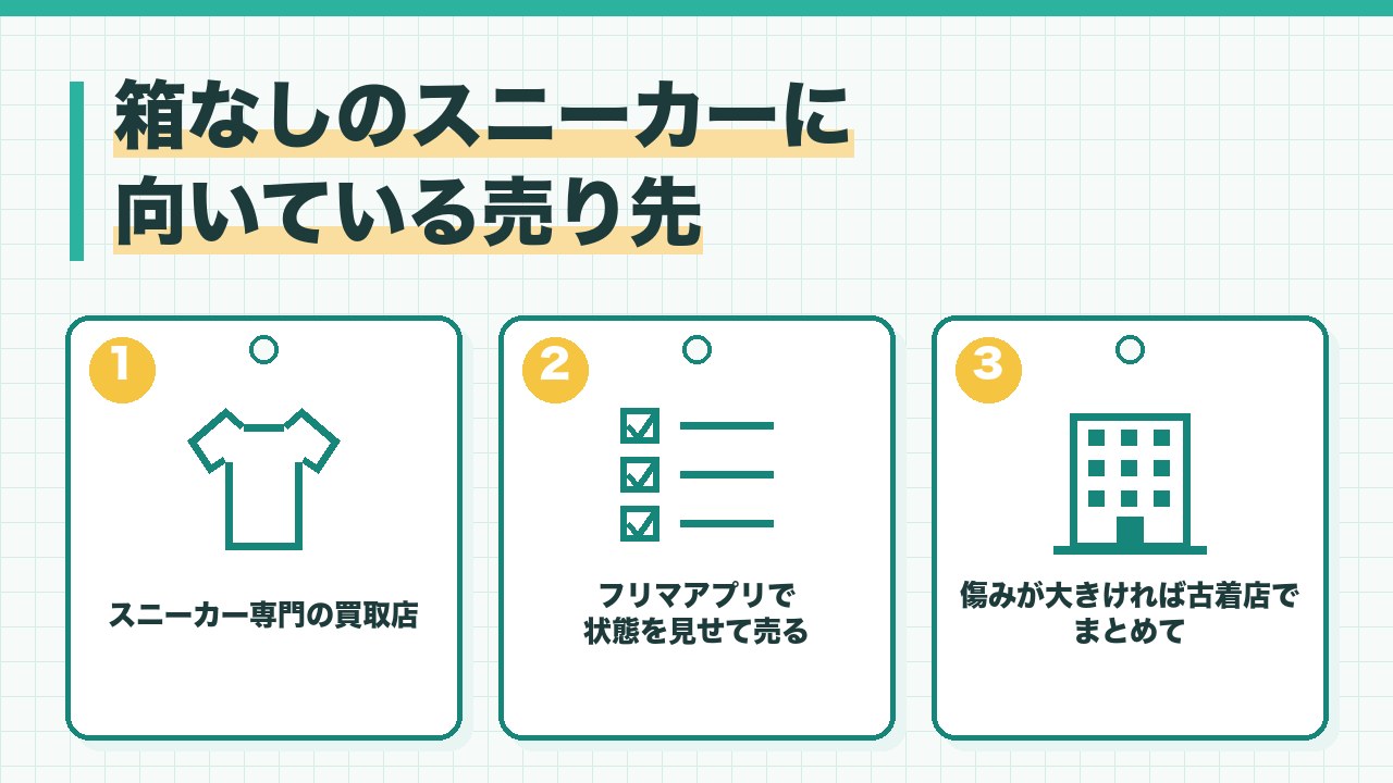 箱なしのスニーカーに向いている売り先を、スニーカー専門の買取店・フリマアプリ・古着店や総合店の3つに分けて図解したインフォグラフィックです。