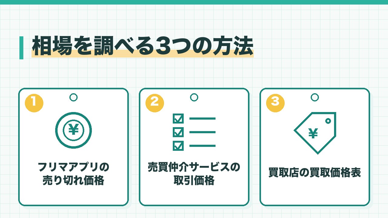 スニーカーの相場を調べる方法を、フリマアプリの売り切れ価格・売買仲介サービスの取引価格・買取店の買取価格表の3つに分けて図解したインフォグラフィックです。