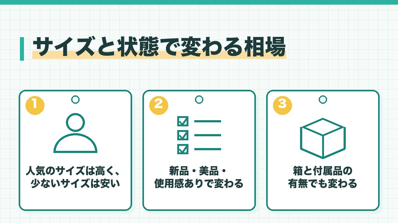 スニーカーの相場が変わる要素を、人気のサイズは高い・新品と美品と使用感ありで変わる・箱と付属品の有無の3つに分けて図解したインフォグラフィックです。