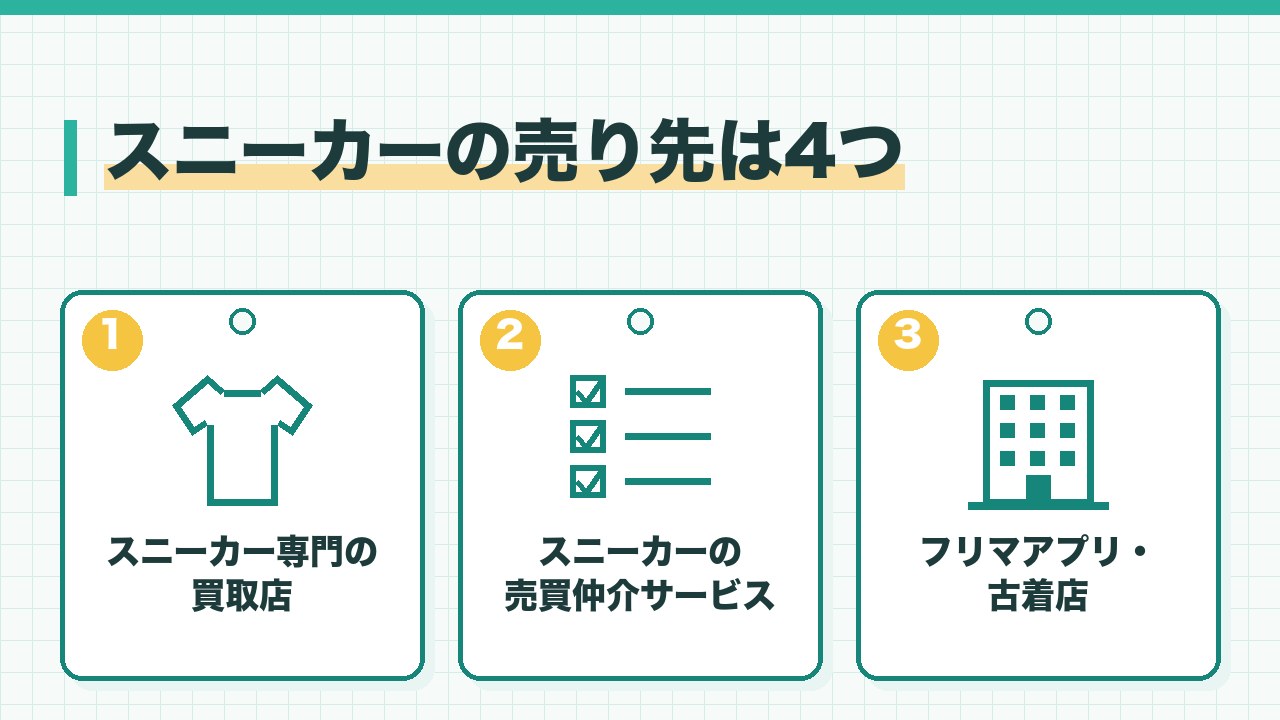 スニーカーの売り先を、専門の買取店・売買仲介サービス・フリマアプリと古着店の3つに分けて図解したインフォグラフィックです。