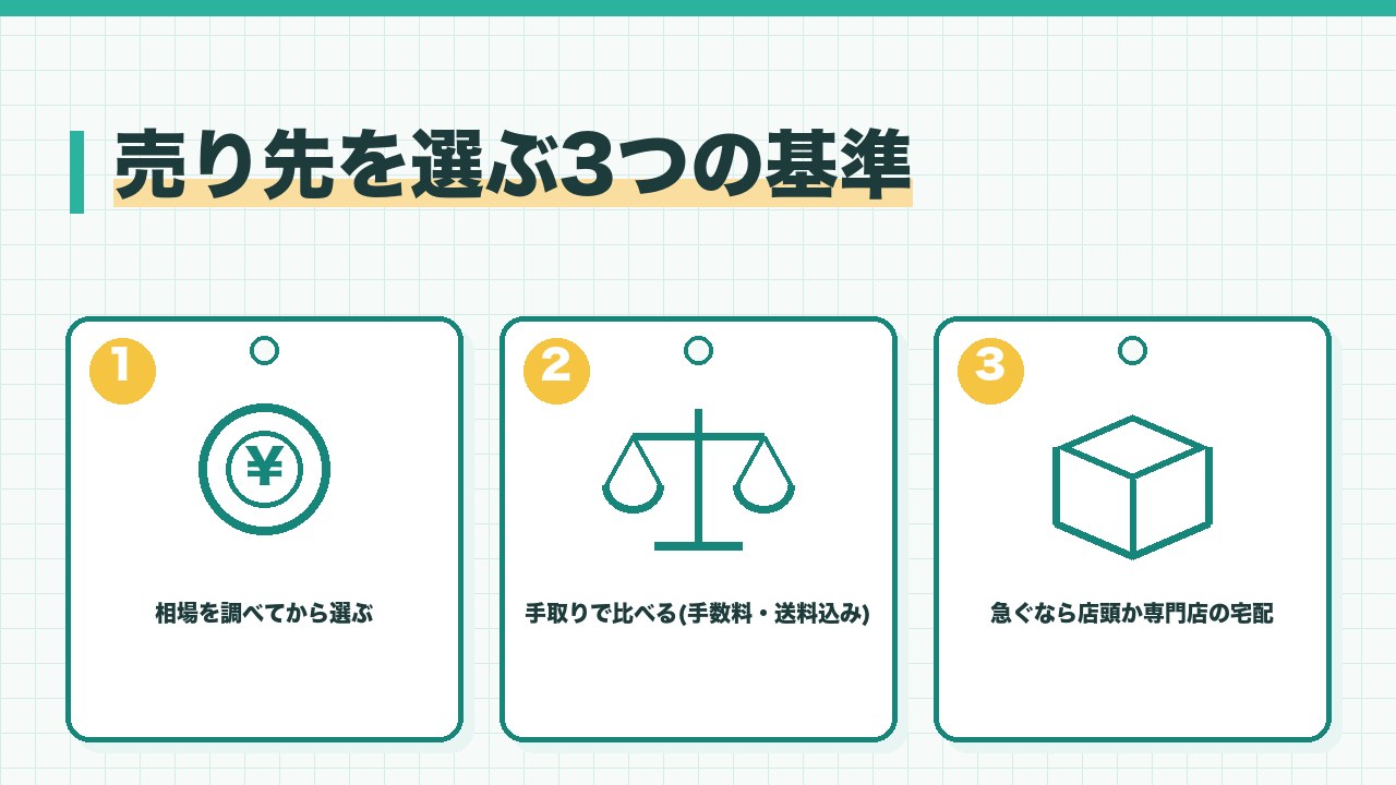 スニーカーの売り先を選ぶ基準を、相場を調べてから選ぶ・手数料と送料を含めた手取りで比べる・急ぎなら店頭か専門店の宅配の3つに分けて図解したインフォグラフィックです。