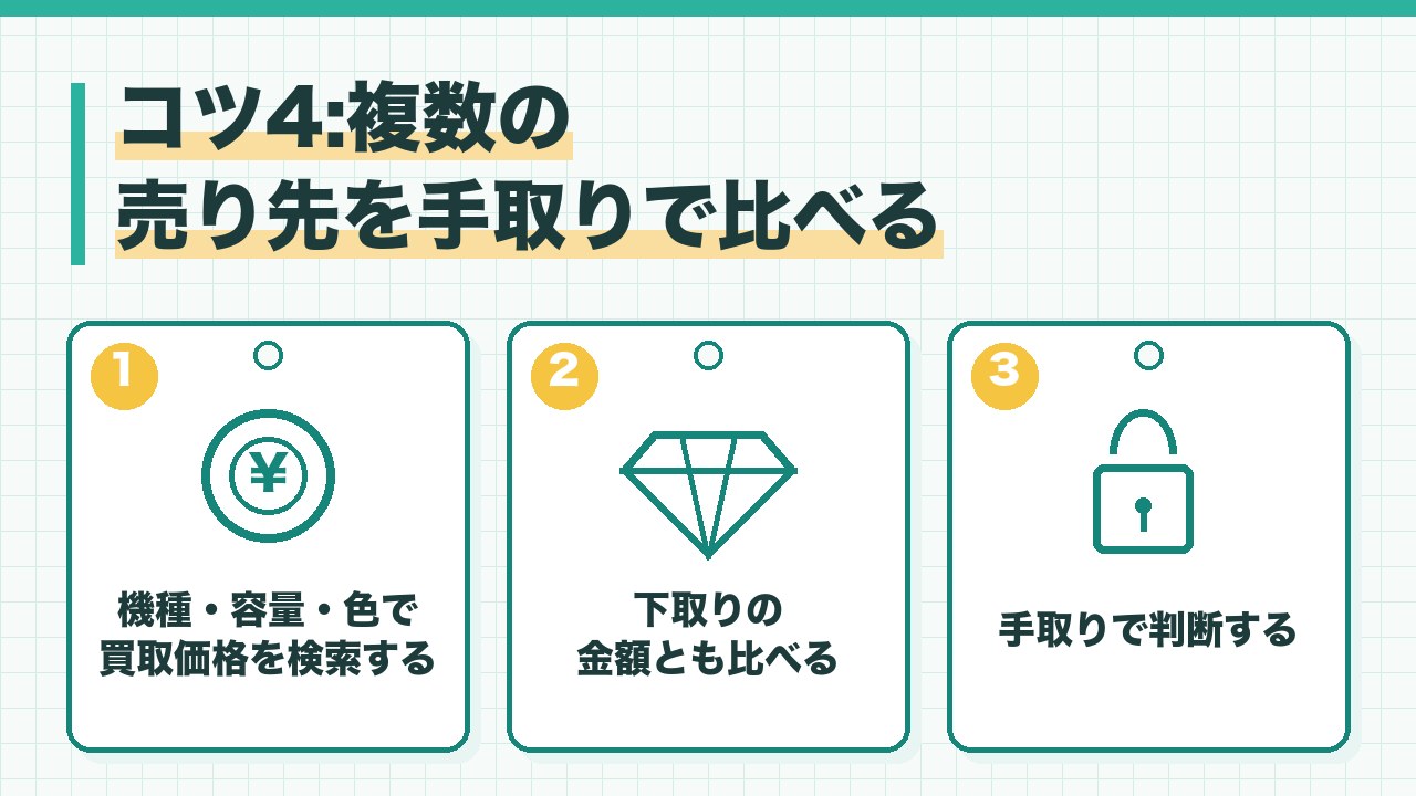スマホの売り先を手取りで比べるコツを、機種と容量と色で買取価格を検索・下取りとも比べる・送料や手数料を引いた手取りで判断するの3つに分けて図解したインフォグラフィックです。