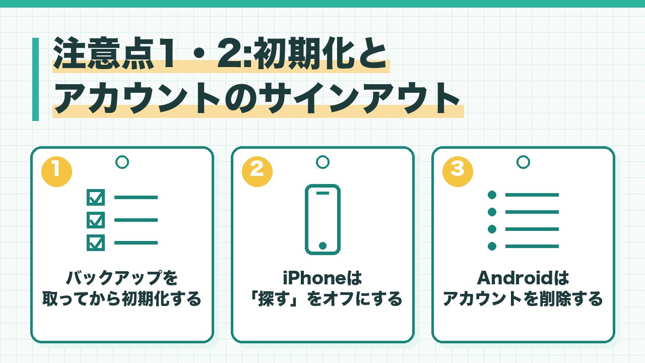 スマホを売る時の注意点の初期化とアカウントのサインアウトを、バックアップを取ってから初期化・iPhoneは探すをオフ・Androidはアカウントを削除の3つに分けて図解したインフォグラフィックです。