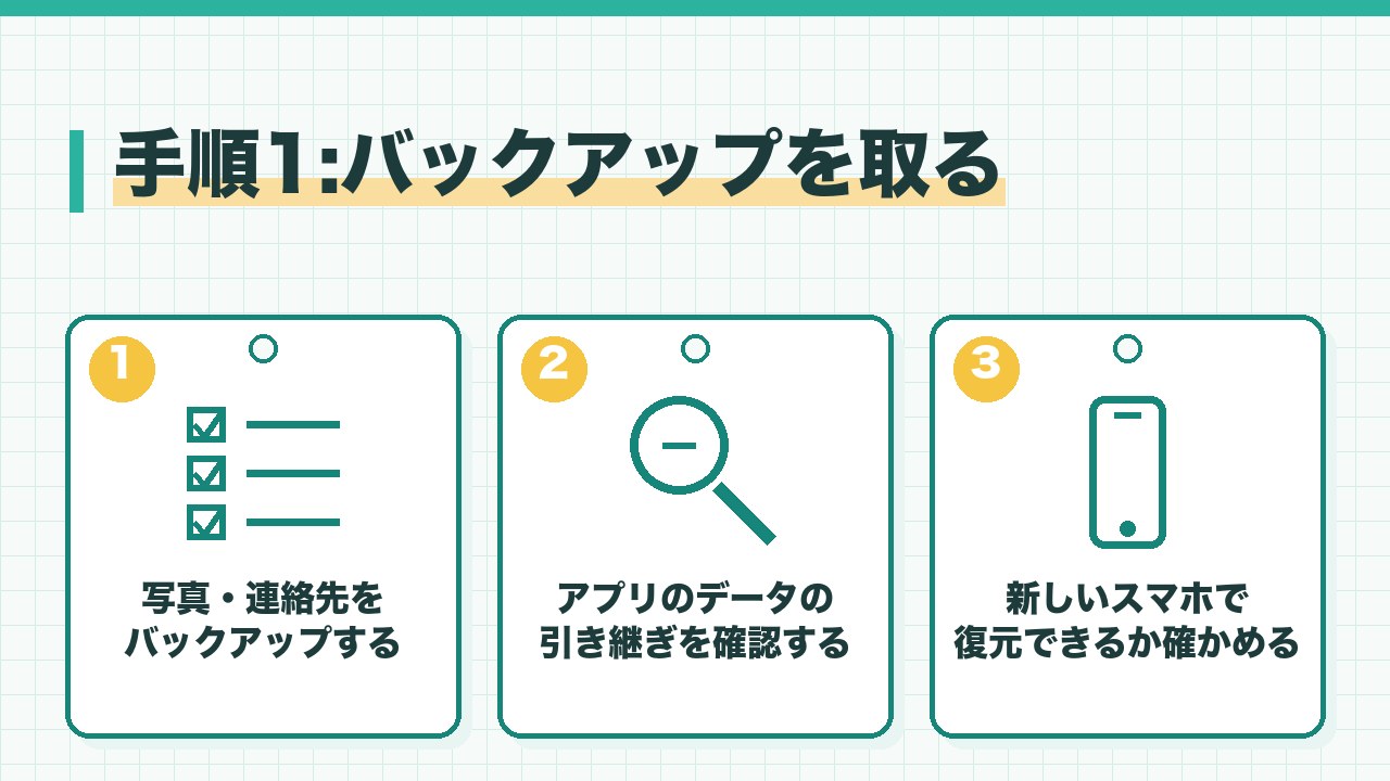 スマホを売る前のバックアップを、写真や連絡先をバックアップする・アプリのデータの引き継ぎを確認する・新しいスマホで復元できるか確かめるの3つに分けて図解したインフォグラフィックです。