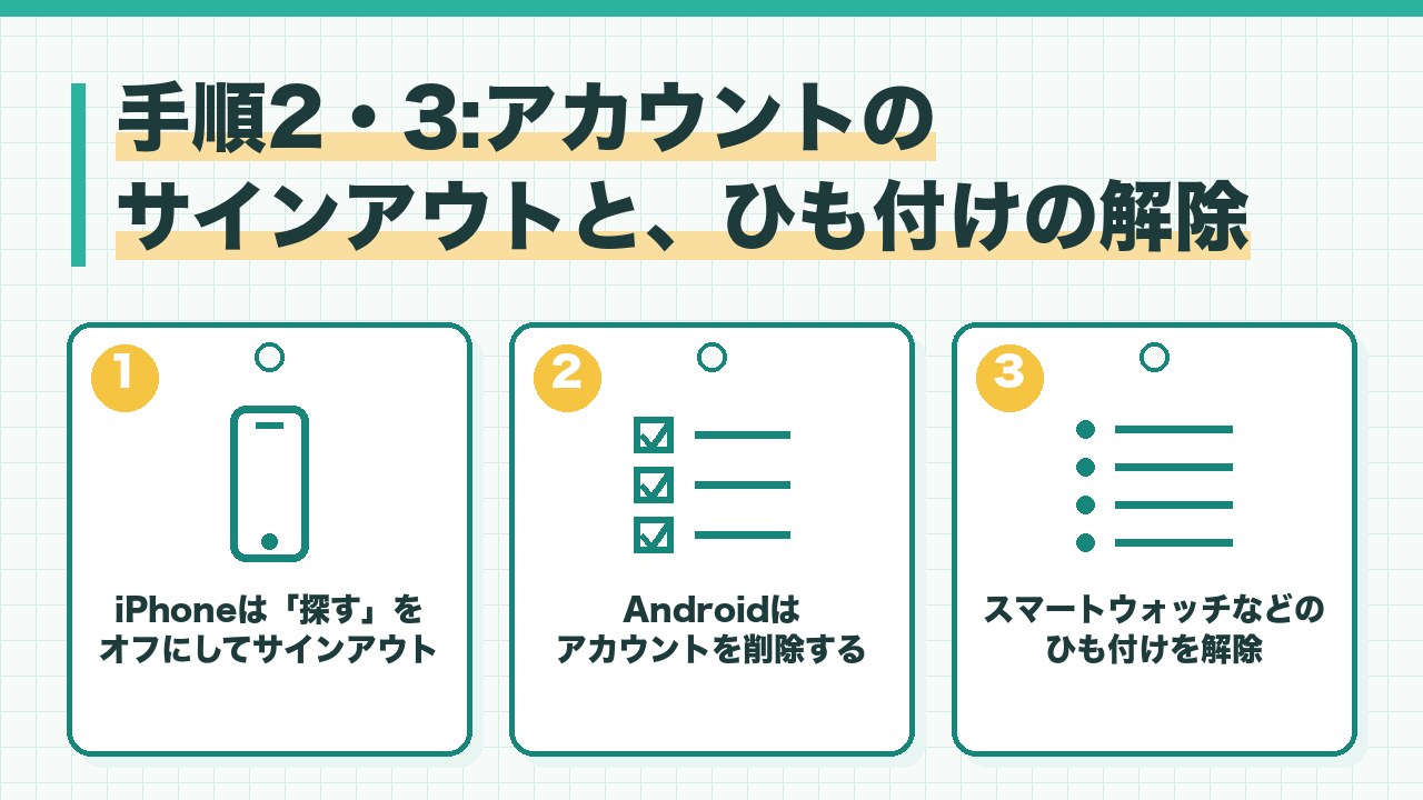 スマホのアカウントのサインアウトとひも付けの解除を、iPhoneは探すをオフにしてサインアウト・Androidはアカウントを削除・スマートウォッチなどのひも付けを解除の3つに分けて図解したインフォグラフィックです。