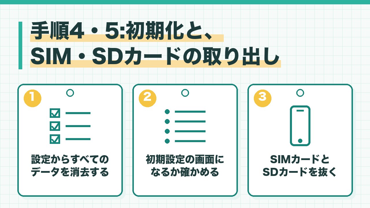 スマホの初期化とSIMとSDカードの取り出しを、設定からすべてのデータを消去・初期設定の画面になるか確かめる・SIMカードとSDカードを抜くの3つに分けて図解したインフォグラフィックです。