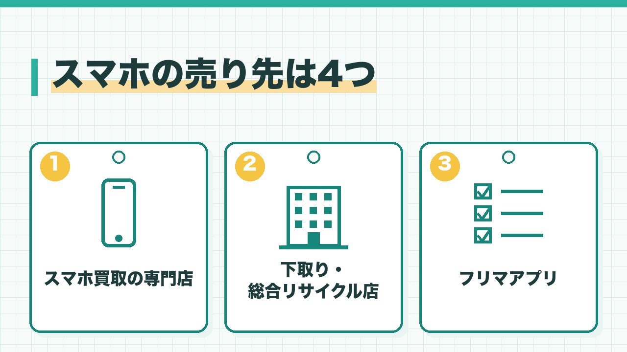 スマホの売り先を、スマホ買取の専門店・携帯ショップや家電量販店の下取りと総合リサイクル店・フリマアプリの3つに分けて図解したインフォグラフィックです。