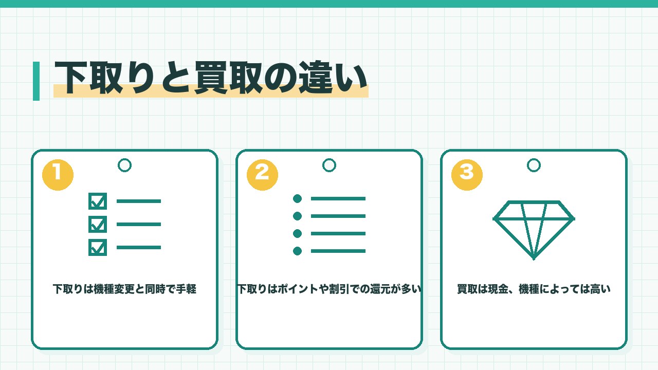 下取りと買取の違いを、下取りは機種変更と同時で手軽・下取りはポイントや割引での還元が多い・買取は現金で機種によっては下取りより高いの3つに分けて図解したインフォグラフィックです。