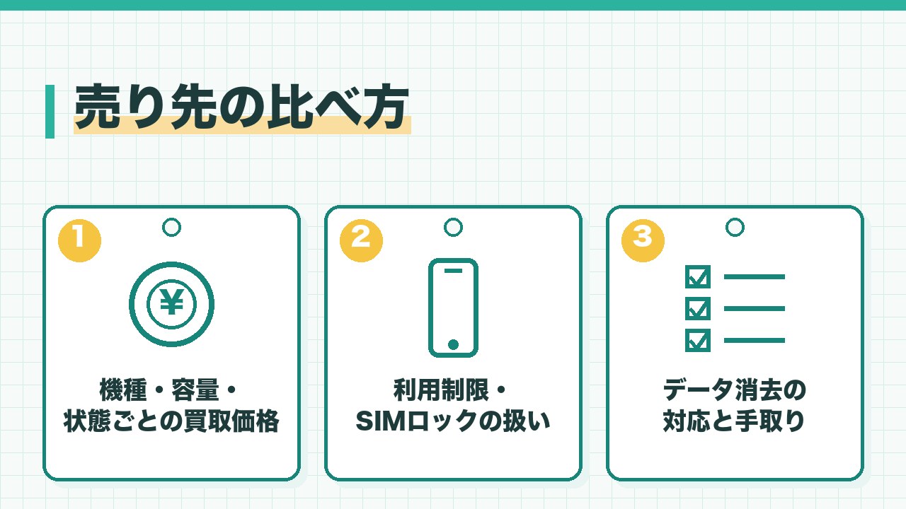スマホの売り先の比べ方を、機種と容量と状態ごとの買取価格・利用制限とSIMロックの扱い・データ消去の対応と手取りの3つに分けて図解したインフォグラフィックです。