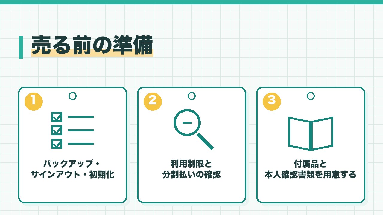 スマホを売る前の準備を、バックアップとアカウントのサインアウトと初期化・利用制限と分割払いの確認・付属品と本人確認書類を用意するの3つに分けて図解したインフォグラフィックです。