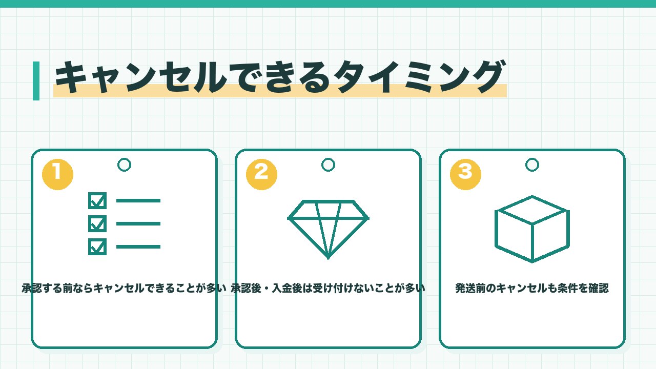 宅配買取のキャンセルできるタイミングを、査定結果を承認する前ならキャンセルできることが多い・承認後や入金後は受け付けないことが多い・発送前のキャンセルも条件を確認の3つに分けて図解したインフォグラフィックです。