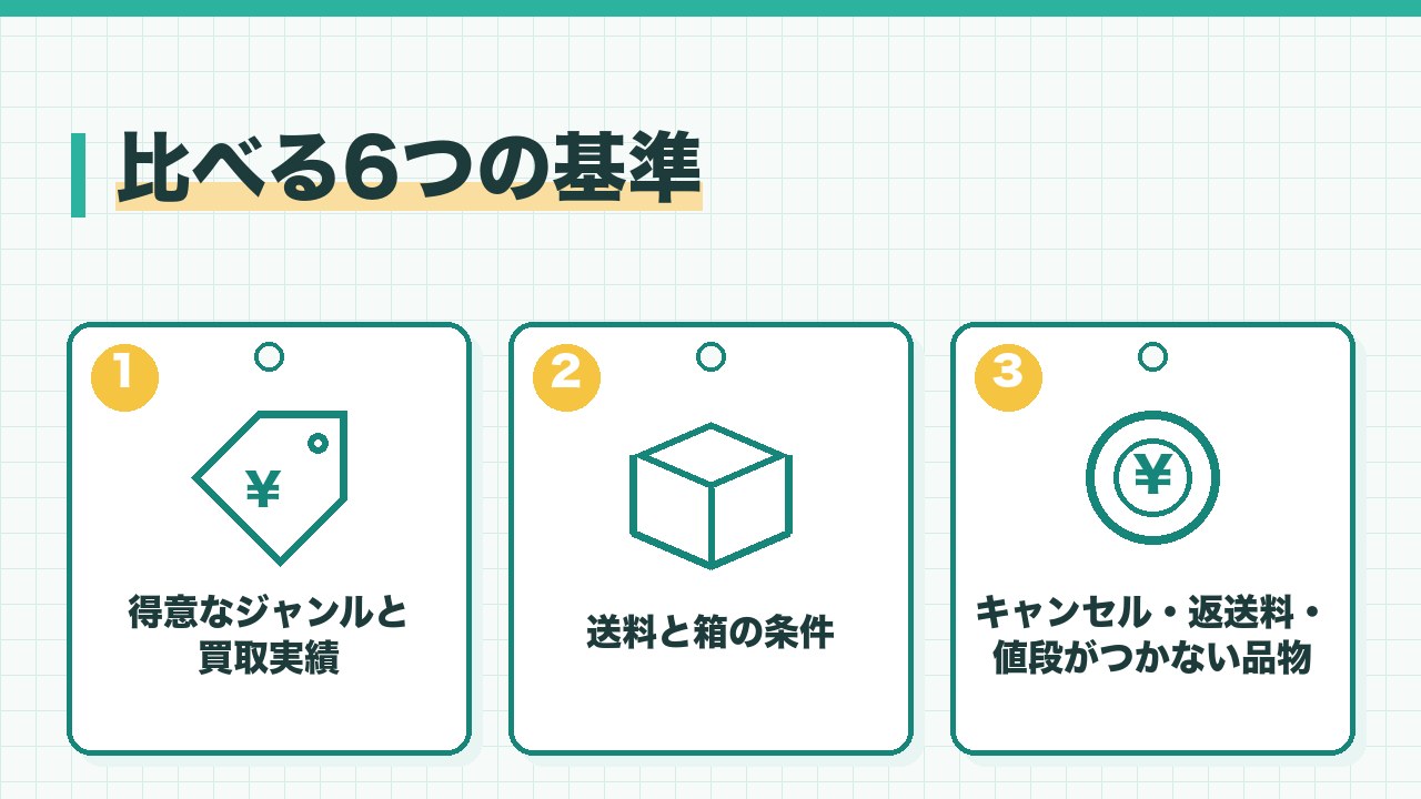 宅配買取を比べる基準を、得意なジャンルと買取実績・送料と箱の条件・キャンセルと返送料と値段がつかない品物の扱いの3つに分けて図解したインフォグラフィックです。
