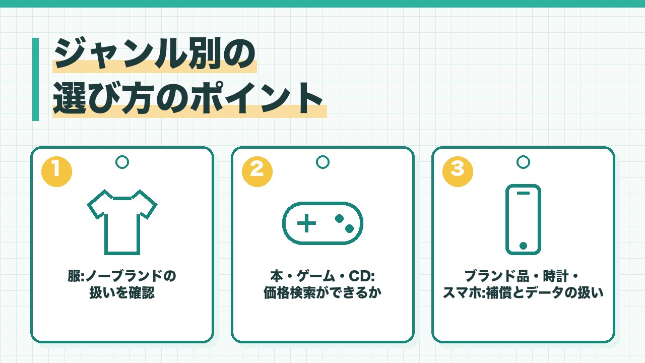 宅配買取のジャンル別の選び方を、服はノーブランドの扱いを確認・本とゲームとCDは価格検索ができるか・ブランド品と時計とスマホは補償とデータの扱いを確認の3つに分けて図解したインフォグラフィックです。
