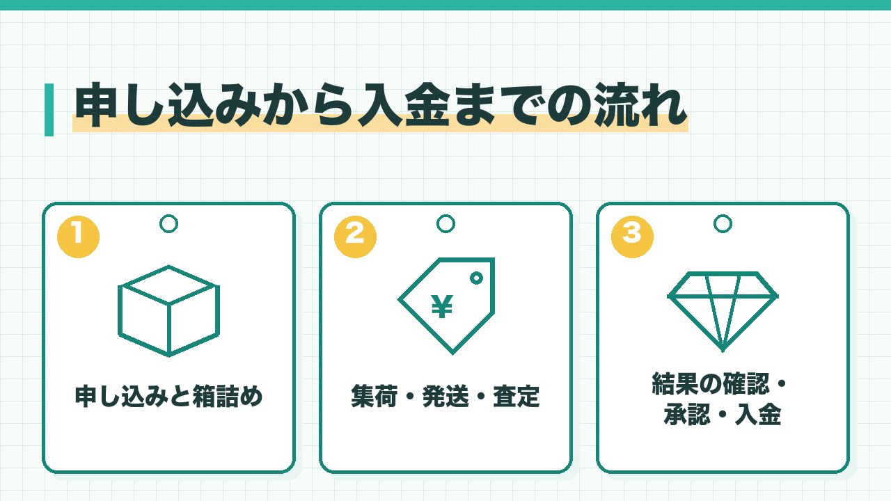 宅配買取の申し込みから入金までの流れを、申し込みと箱詰め・集荷と発送と査定・結果の確認と承認と入金の3つに分けて図解したインフォグラフィックです。