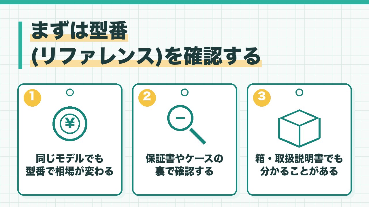 腕時計の型番の確認方法を、型番で相場が変わる・保証書やケースの裏で確認する・箱や取扱説明書でも分かるの3つに分けて図解したインフォグラフィックです。