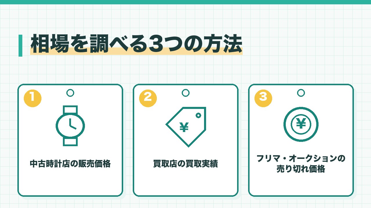 腕時計の相場を調べる方法を、中古時計店の販売価格・買取店の買取実績・フリマやオークションの売り切れ価格の3つに分けて図解したインフォグラフィックです。