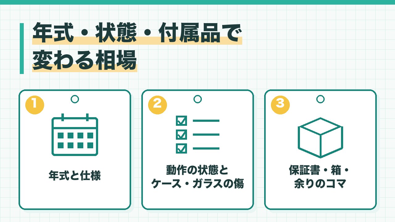 腕時計の相場が変わる要素を、年式と仕様・動作の状態とケースやガラスの傷・保証書と箱と余りのコマの3つに分けて図解したインフォグラフィックです。