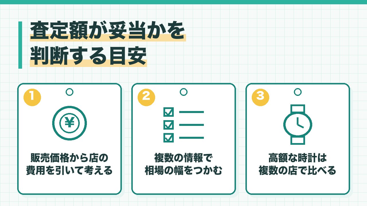 腕時計の査定額が妥当かを判断する目安を、販売価格から店の費用を引いて考える・複数の情報で相場の幅をつかむ・高額な時計は複数の店で比べるの3つに分けて図解したインフォグラフィックです。
