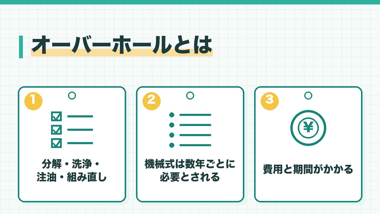 オーバーホールとは何かを、分解して洗浄し油を差して組み直す・機械式は数年ごとに必要とされる・費用と期間がかかるの3つに分けて図解したインフォグラフィックです。
