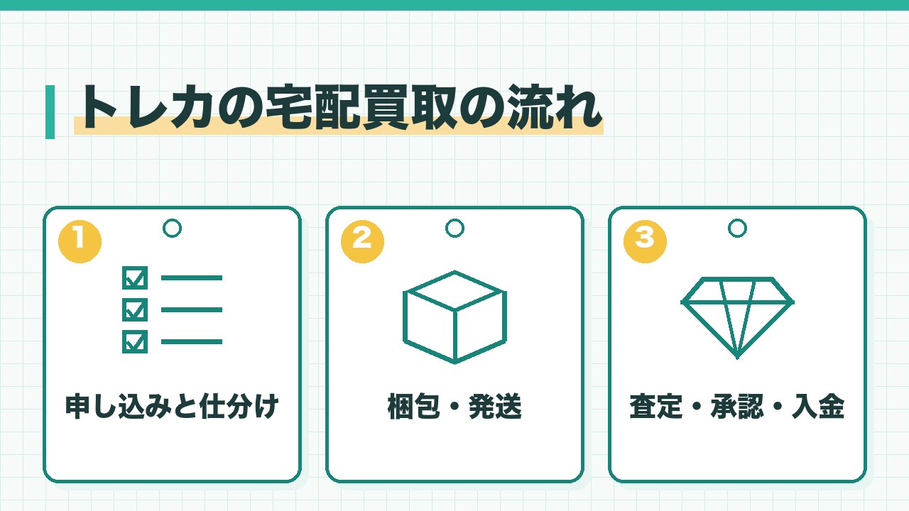 トレカの宅配買取の流れを、申し込みと仕分け・梱包と発送・査定と承認と入金の3つに分けて図解したインフォグラフィックです。
