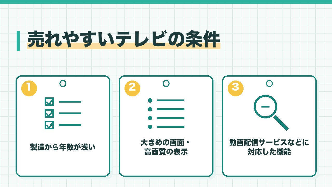 売れやすいテレビの条件を、製造から年数が浅い・大きめの画面と高画質の表示・動画配信サービスに対応した機能の3つに分けて図解したインフォグラフィックです。