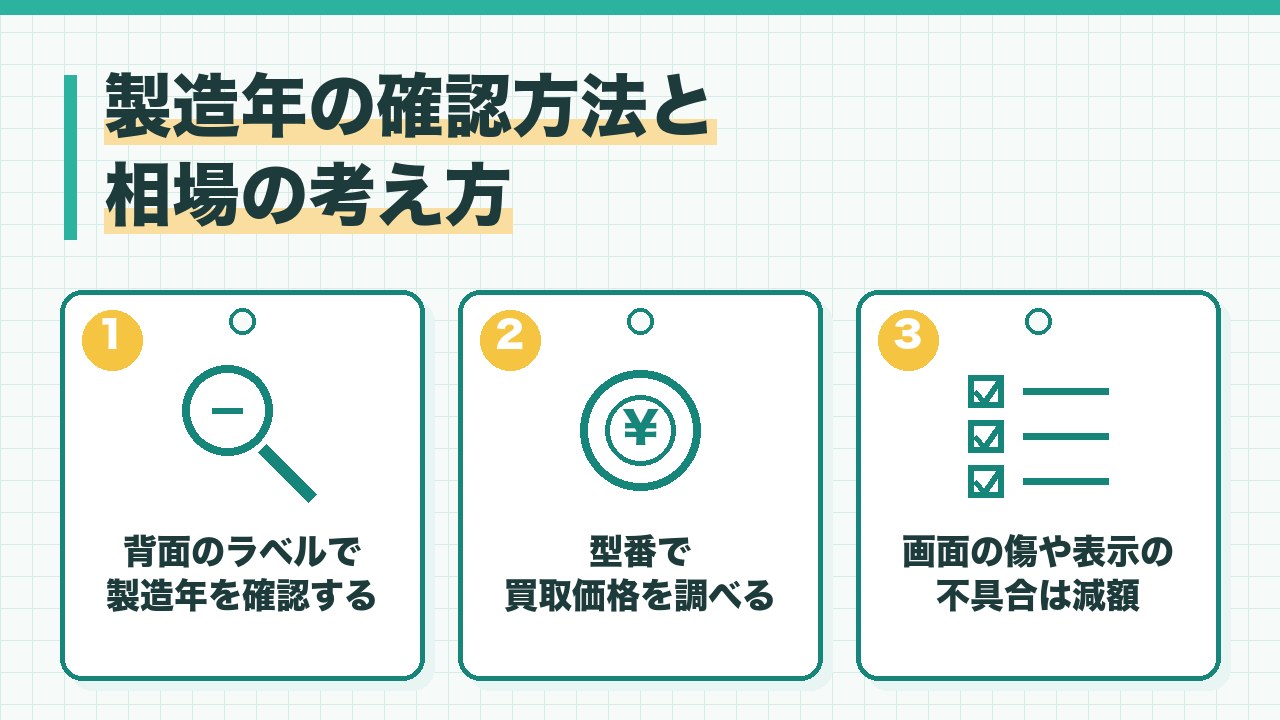 テレビの製造年の確認方法と相場の考え方を、背面のラベルで製造年を確認・型番で買取価格を調べる・画面の傷や表示の不具合は減額の3つに分けて図解したインフォグラフィックです。