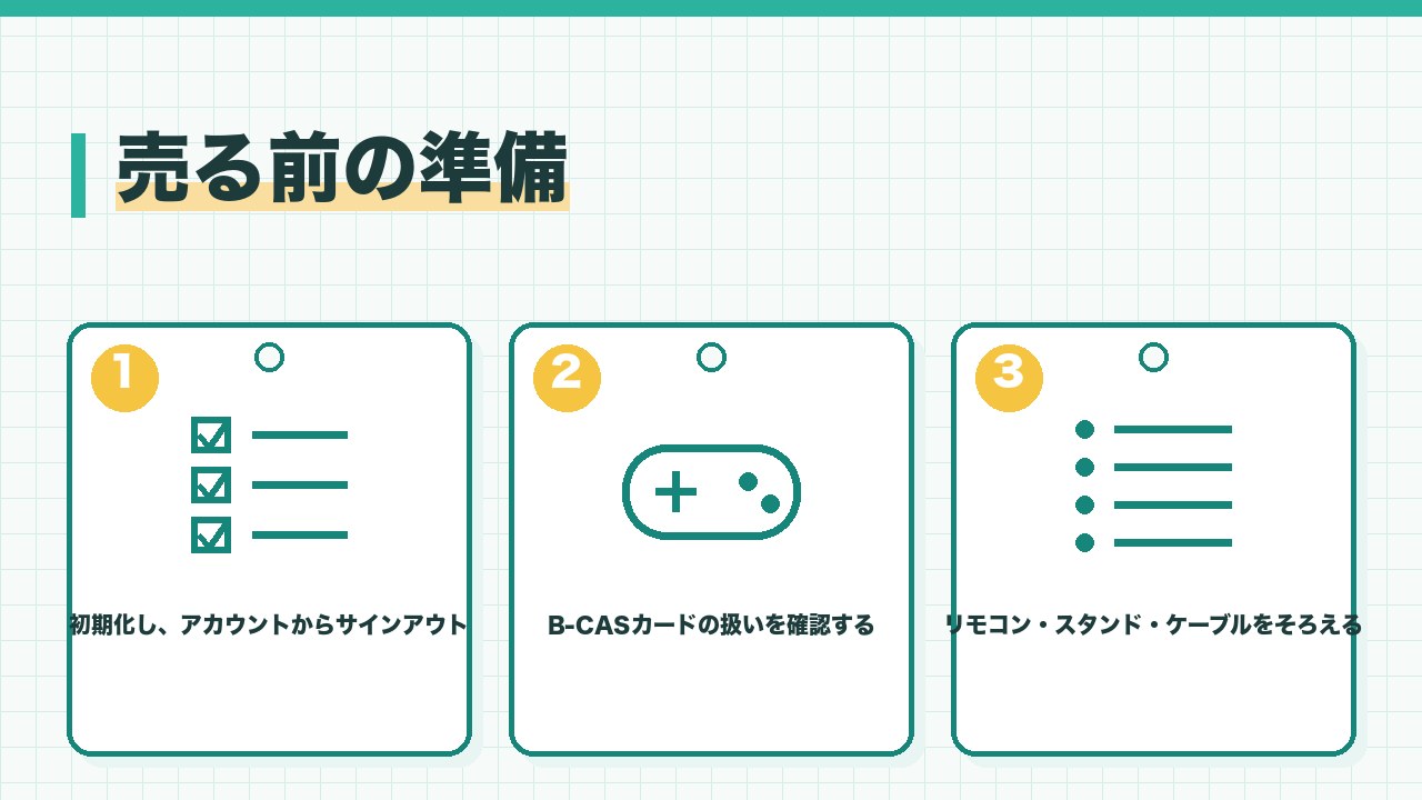 テレビを売る前の準備を、本体を初期化してアカウントからサインアウト・B-CASカードの扱いを確認・リモコンとスタンドとケーブルをそろえるの3つに分けて図解したインフォグラフィックです。