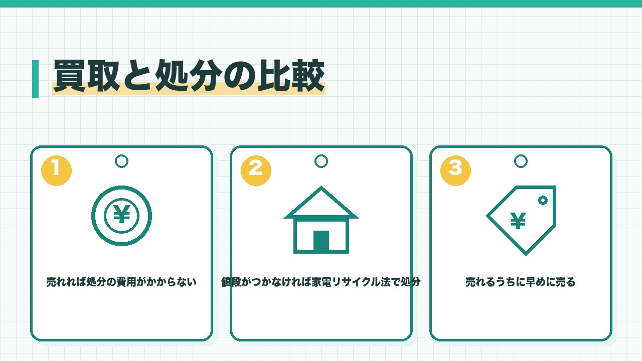 テレビの買取と処分の比較を、売れれば処分の費用がかからない・値段がつかなければ家電リサイクル法で処分・売れるうちに早めに売るの3つに分けて図解したインフォグラフィックです。